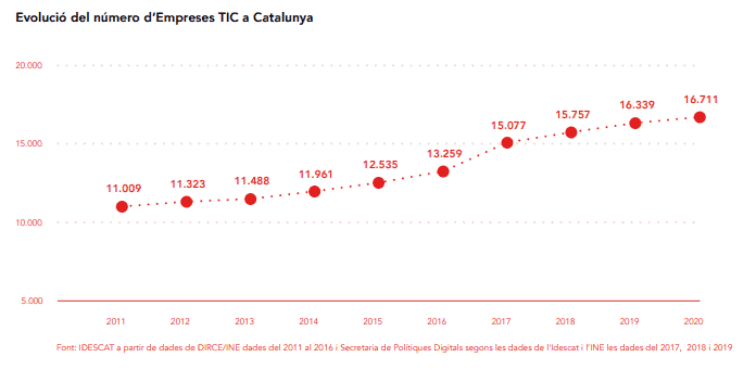 Bombre d'empreses TIC a Catalunya